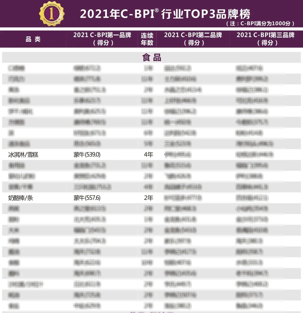 可牛了！ 蒙牛将多项行业第一品牌殊荣收入囊中_海博论坛